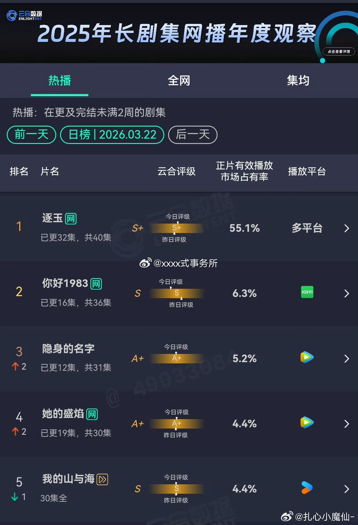 《逐玉》云合 市占率55.1%，真超庆余年了 