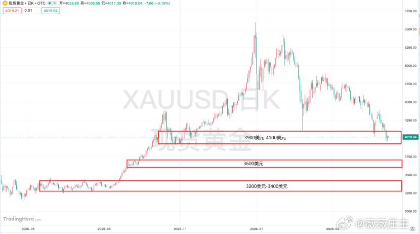 黄金已经严重超卖，在周线上，黄金的技术指标RSI已达到自2022年底以来的最大超