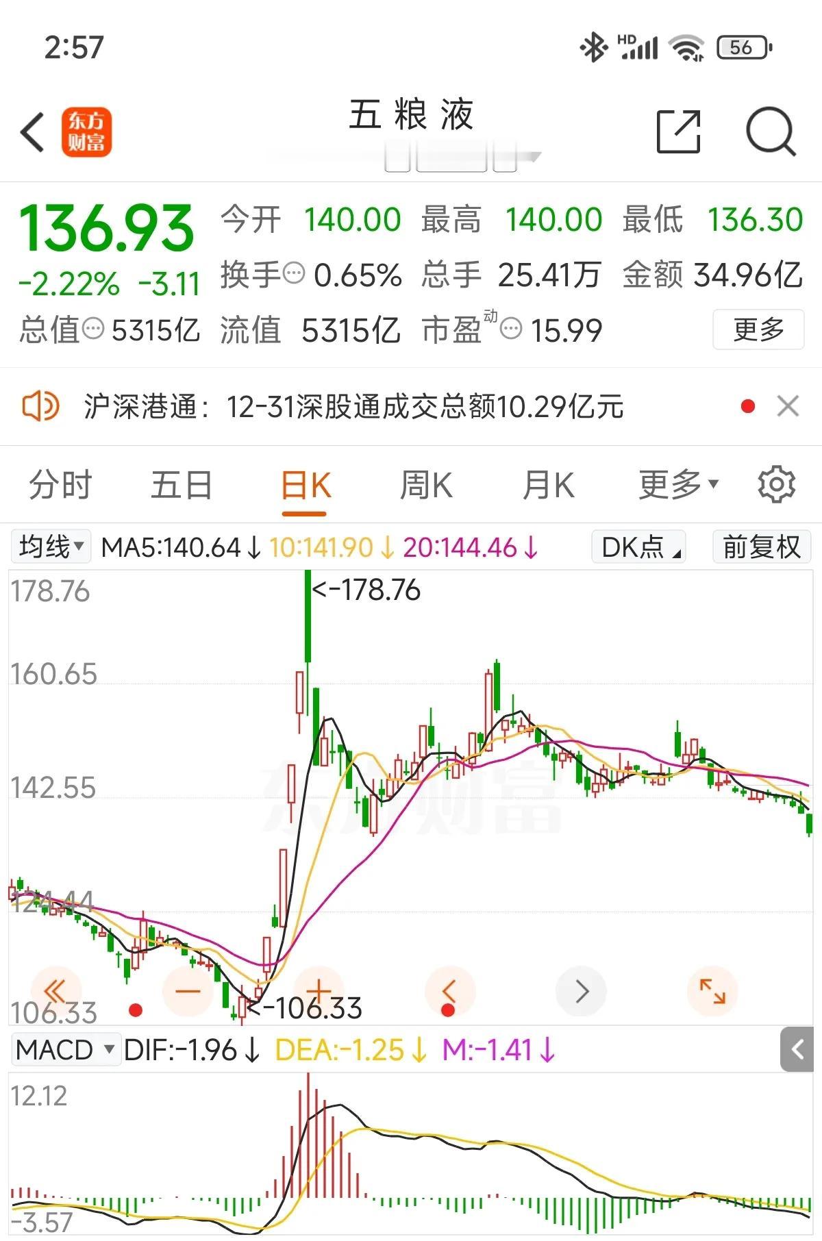 上证指数3300，白酒都跌到2700左右的位置了，不就一堆所谓的鬼故事，什么年轻