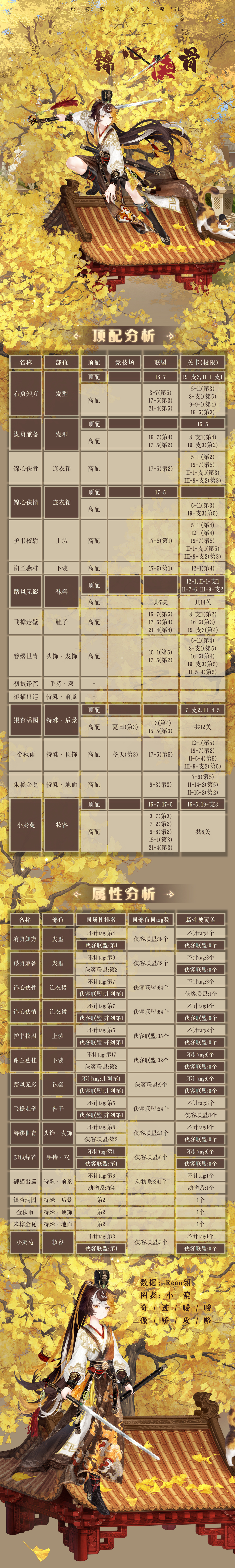 奇迹暖暖傲娇攻略组奇迹暖暖 【顶配分析】锦心侠骨🐈🐈活动攻略指路：网页链接?