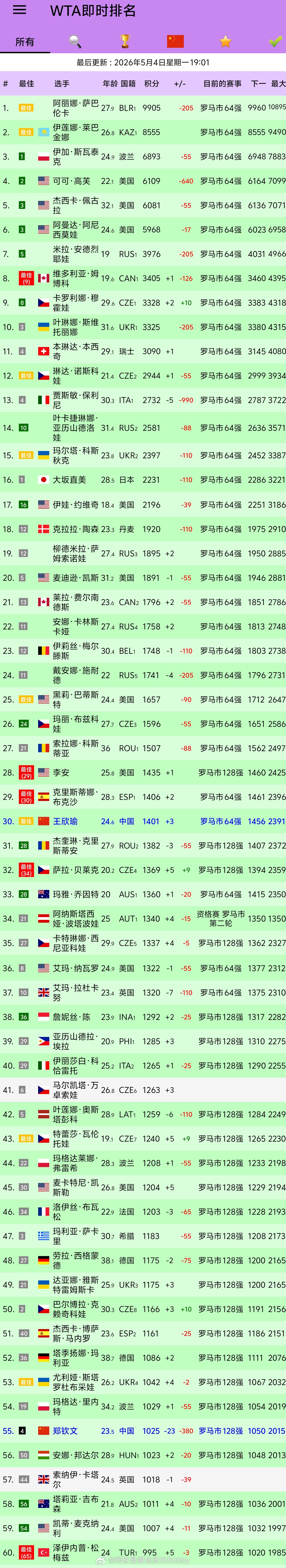 扣掉罗马去年积分，世界前60排名情况网球wta