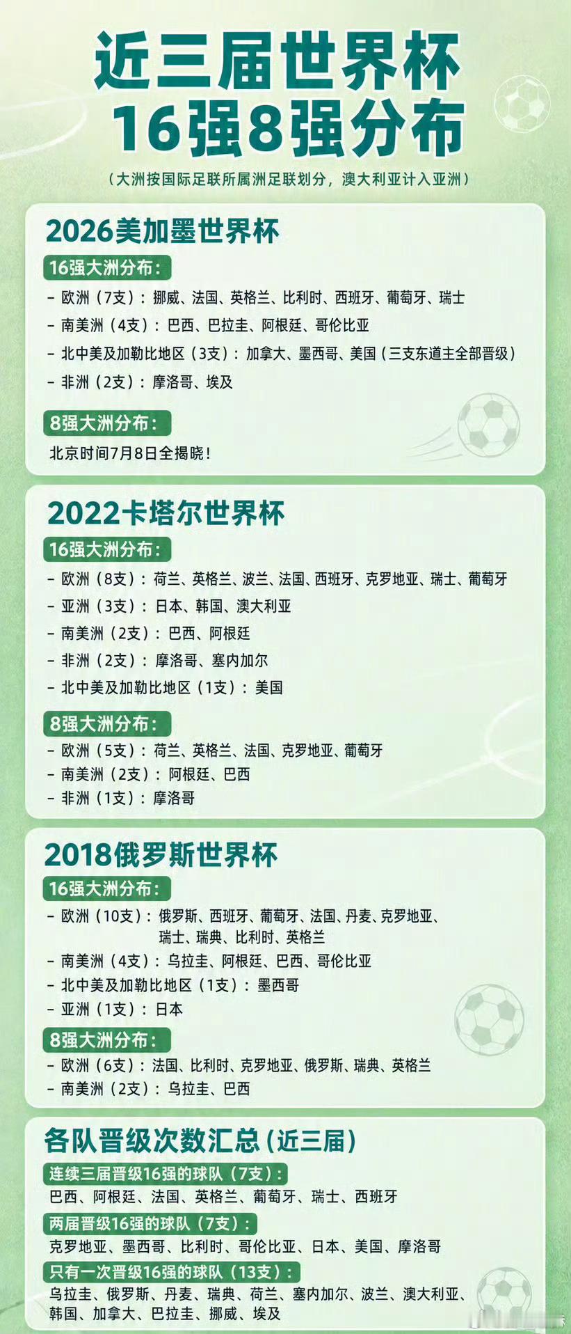 最近三届世界杯16强分布欧洲队从10支降到8支和7支。欧洲没落？世界杯围观世界杯