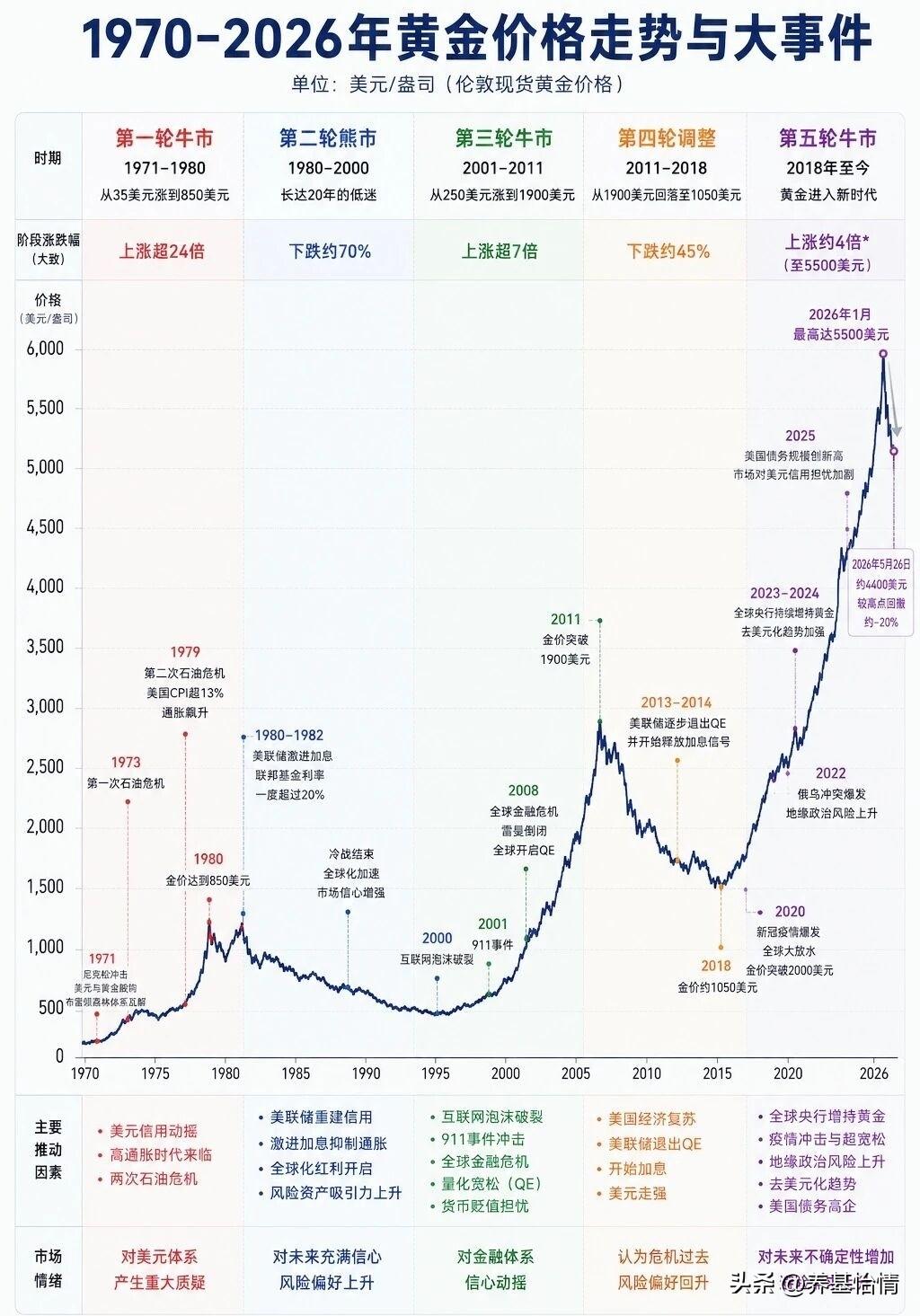 这张图浓缩了1970年代至2026年黄金市场最重要的五轮牛熊周期，从1971年布