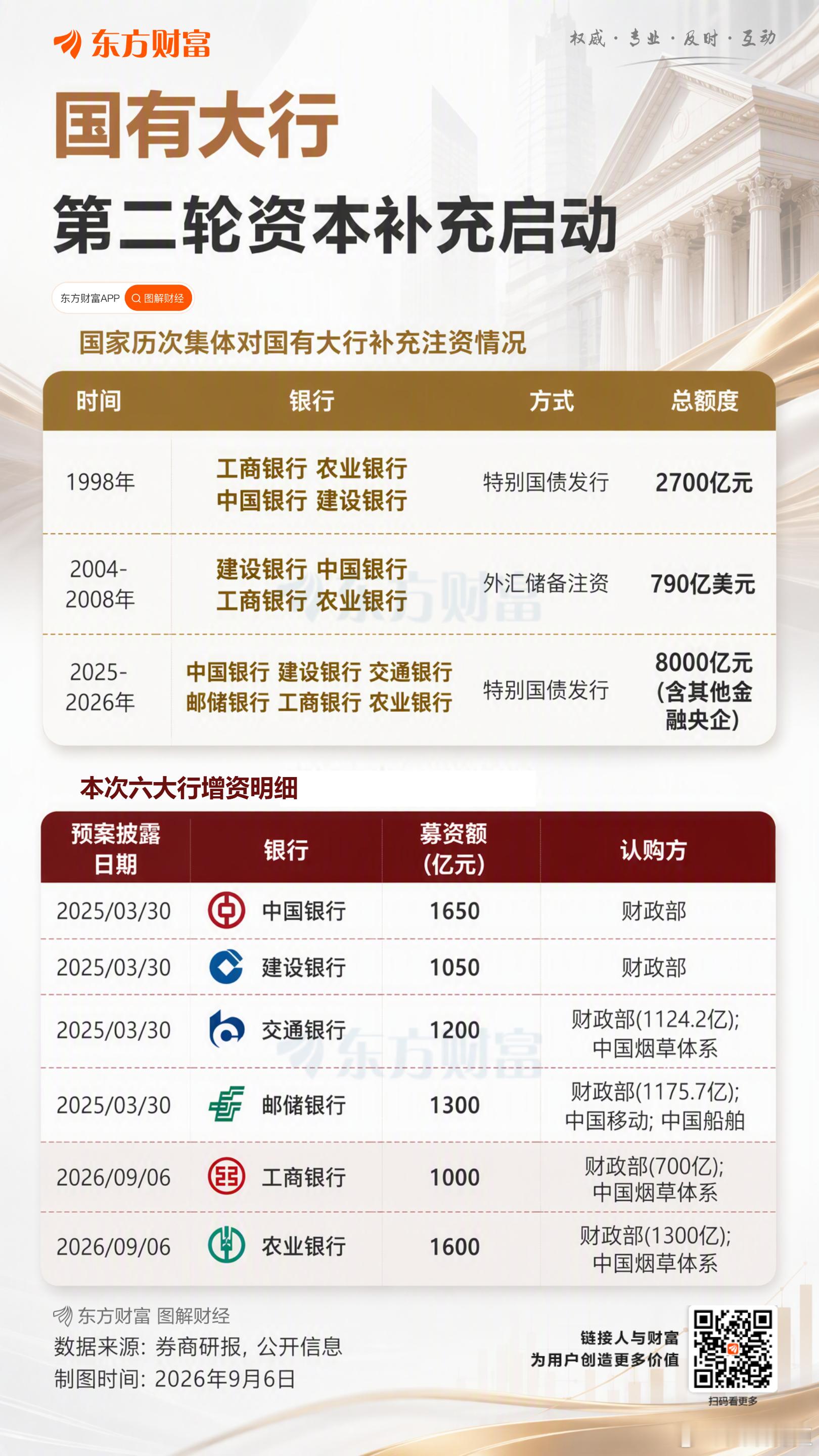 国有大行第二轮资本补充启动🌹 ​​​