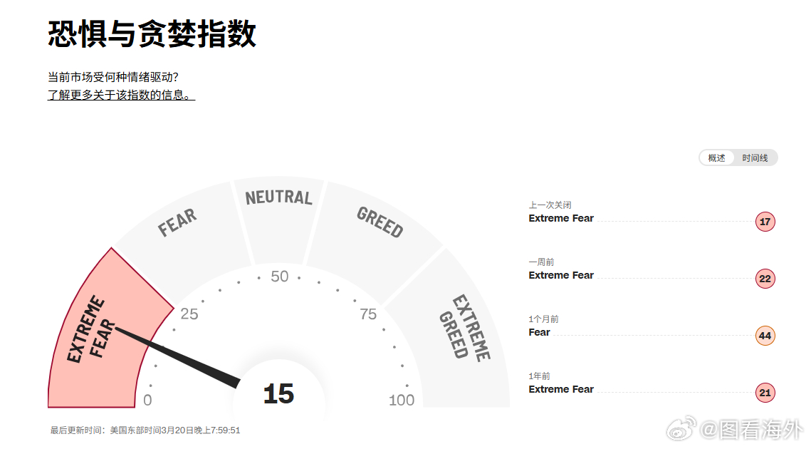 恐慌加剧，离崩溃不远了 