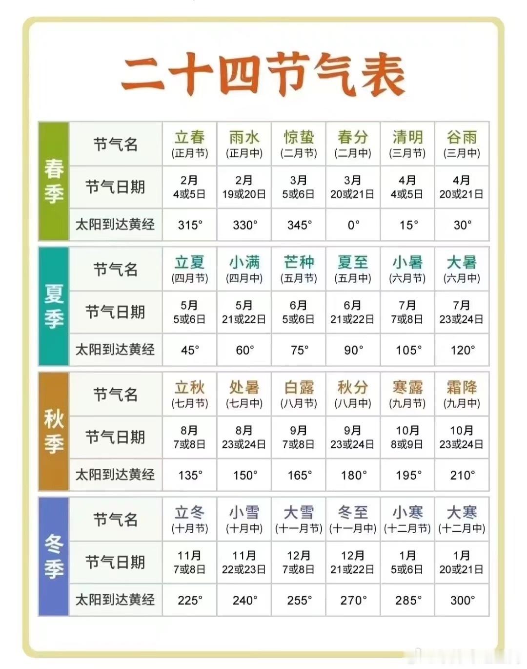 你知道一年四季吗？你知道24节气吗？你知道24节气在公历中是几号的规律吗？你知道