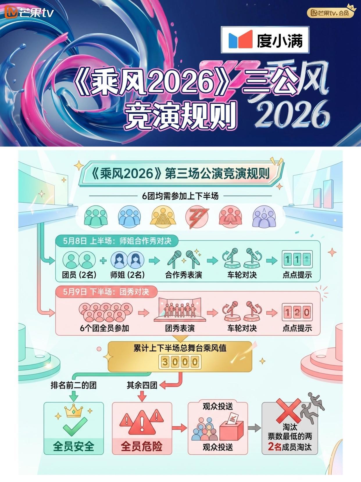 乘风三公小考《乘风2026》三公竞演规则为，上半场师姐合作秀，下半场团秀，两场累