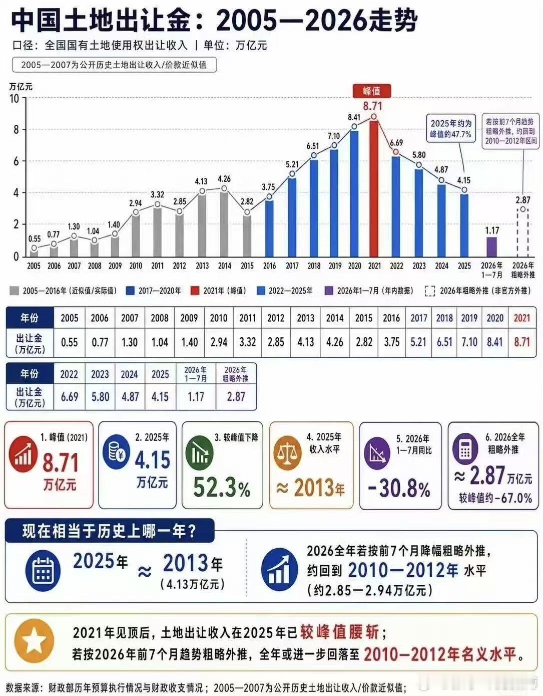 新增建设用地供给减少，同时因为房地产市场行情和资金链等问题，购地需求也在缩水。实