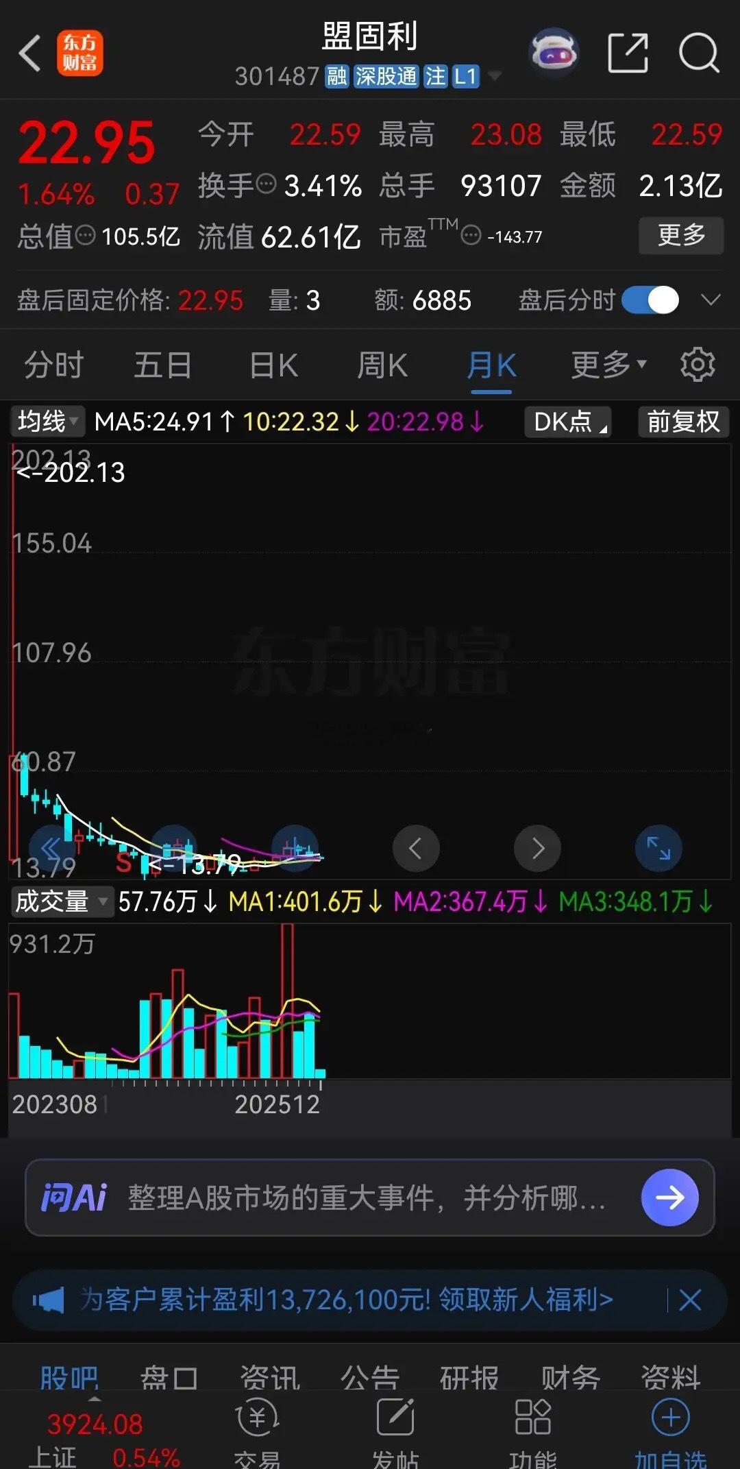 盟固利，发行价5.32元，上市后被爆炒到最高202.13元（前复权），涨幅高达3