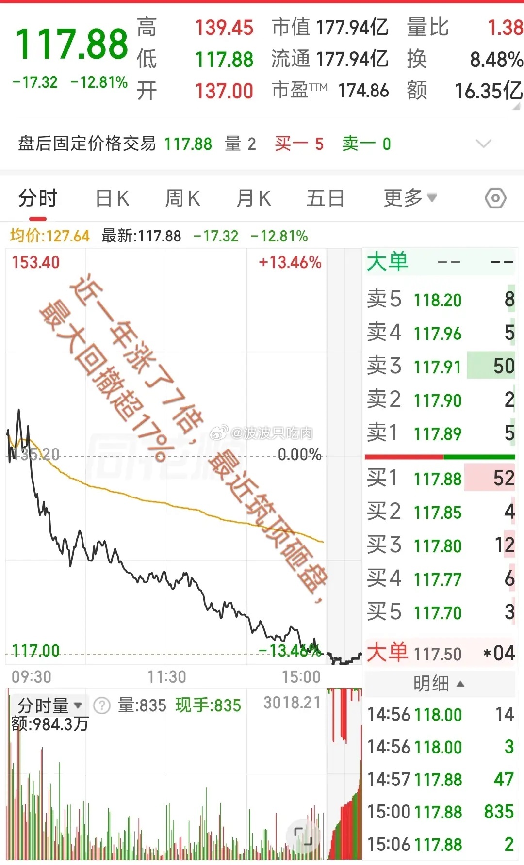 大A今天最惨的票已经诞生了！近一年涨了快7倍，最近筑顶砸盘，最大回撤超17%，买