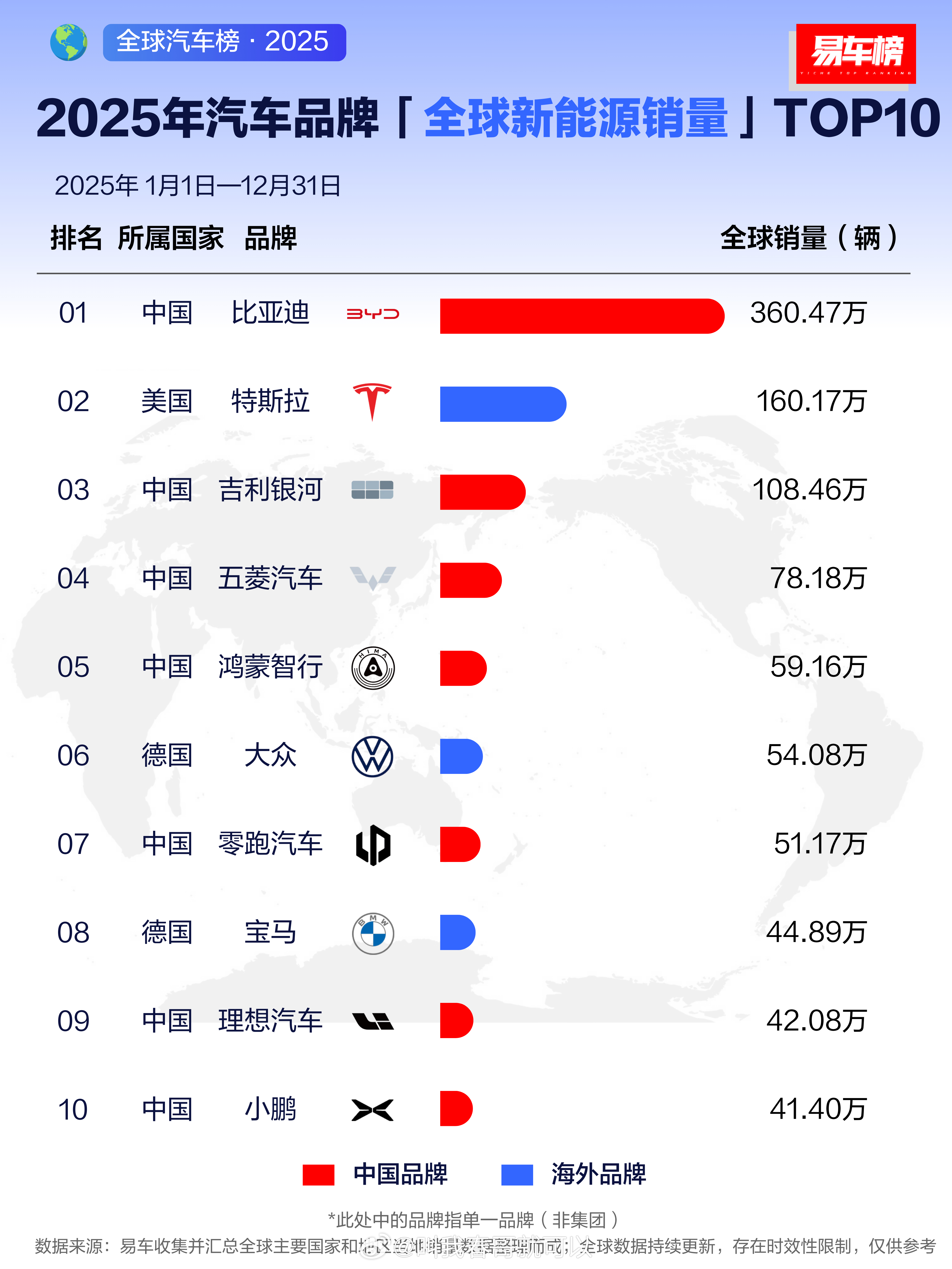 去年全球新能源销量排行，比亚迪第一，特斯拉第二，银河，五菱，鸿蒙智行 