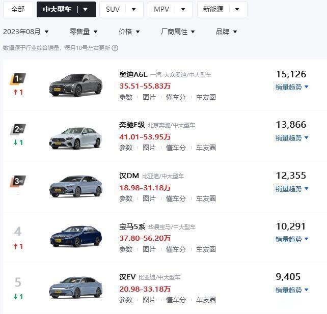 在8月的中大型轿车领域，4款车型的销量超过了1万辆大关，奥迪A6L以15126辆