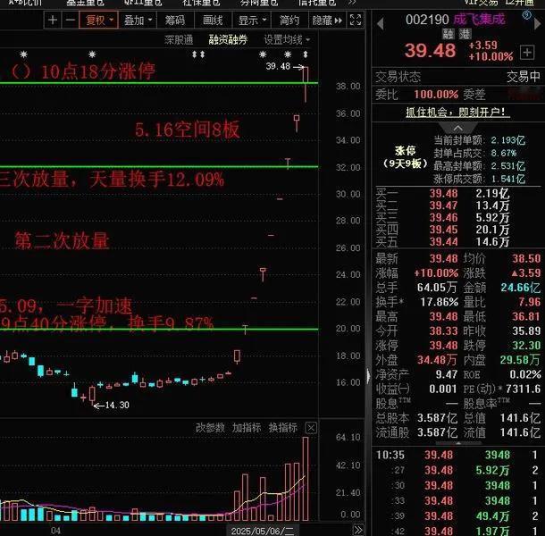 太猛了！A股高标空间板成飞集成高开震荡之后封9板，继超越4月国芳集团的7板，追平