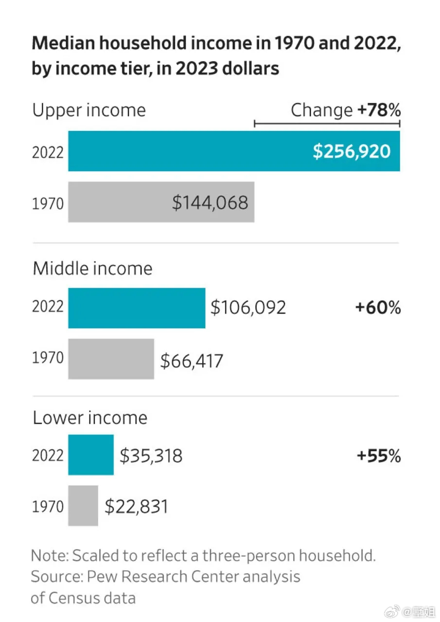 更多美国人正在跻身中上阶层研究显示，过去 50 年间，美国社会并非如大众认知的“