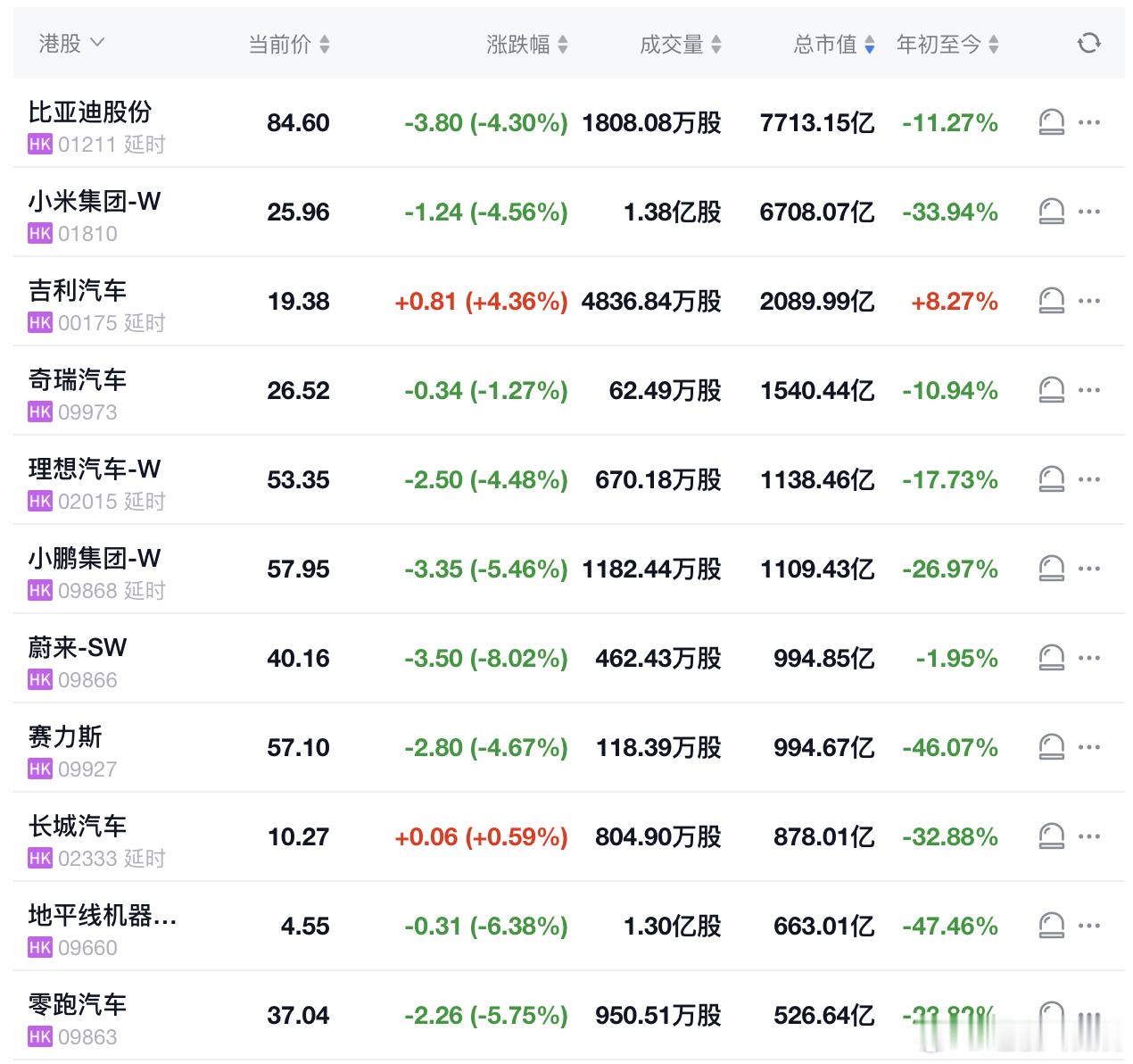 请问今天的汽车股票怎么了？群里都懵逼了新能源汽车大V聊车