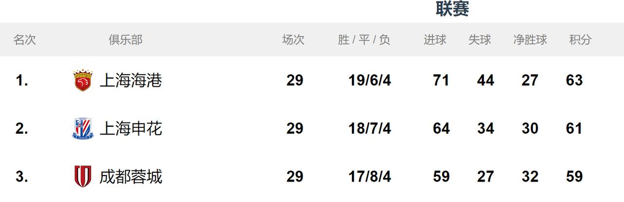 申花与海港争冠，最大看点就是大连和天津能否像河南阻击成都一样来阻击上海双雄？
