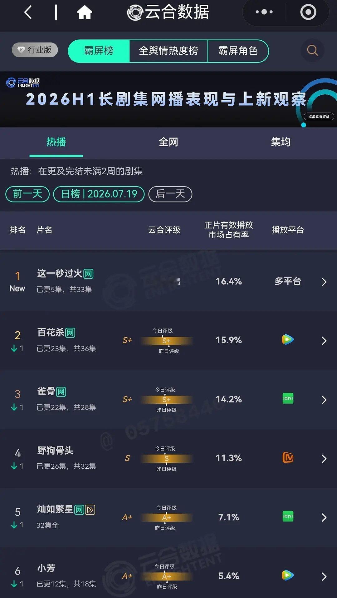这一秒过火🔥首日开播☁️登顶第一 