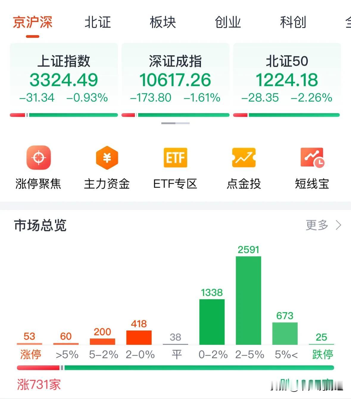 A股今天为何下跌？后续走势如何：2月18日收评，今天我有点事儿没看盘，A股就下跌