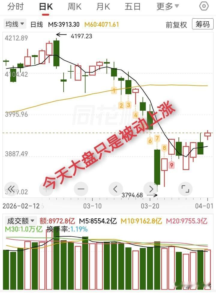 4.1收评，今天大盘只是被动型上涨。

什么意思呢？也就是说，今天大盘上涨完全是