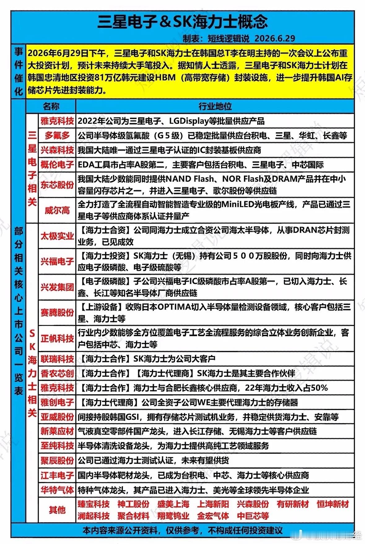 三星海力士联手砸81万亿韩元建HBM工厂，AI存储赛道大爆发，相关概念股集体起飞