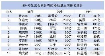 曾舜晞第2部破万剧曾舜晞第一部破万仙侠剧曾舜晞又双叒叕破万啦！《临江仙》直接把我