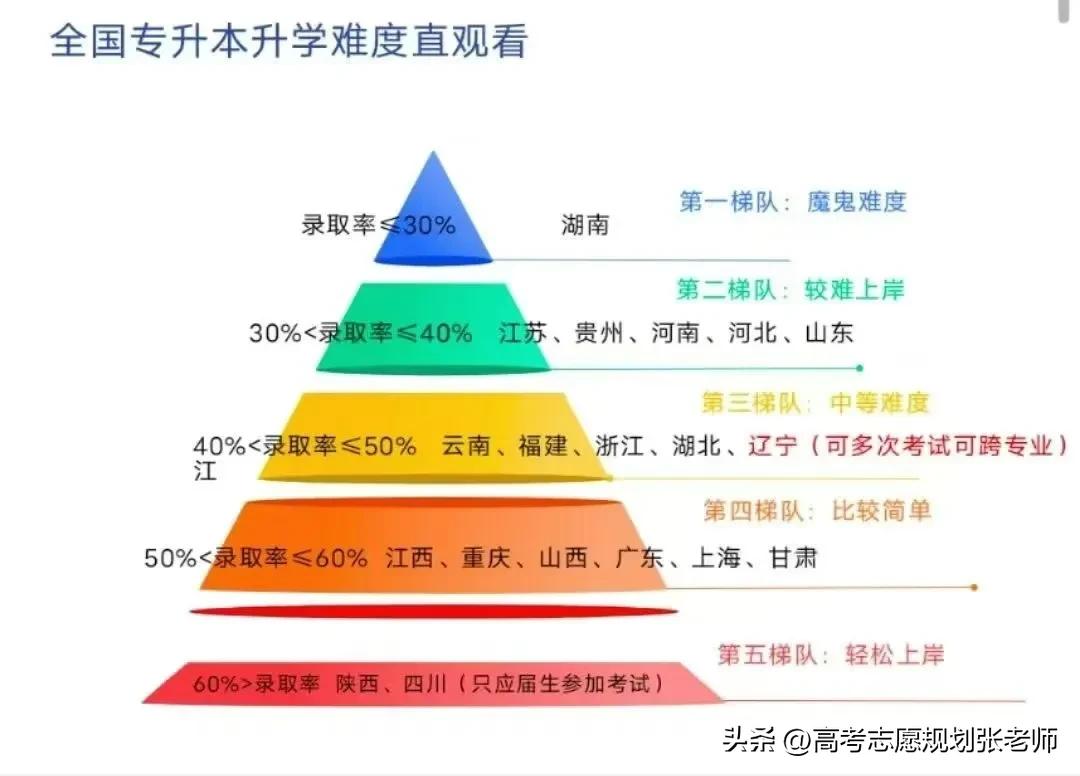 【全国专升本难度排名】
​