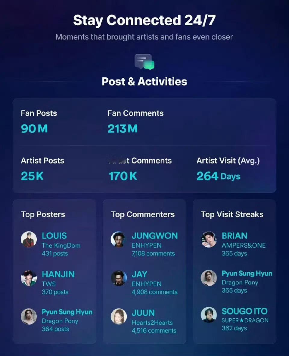 wvs 2025 年营业排行发帖最多：LOUIS、韩振回帖最多：梁祯元 朴综星 