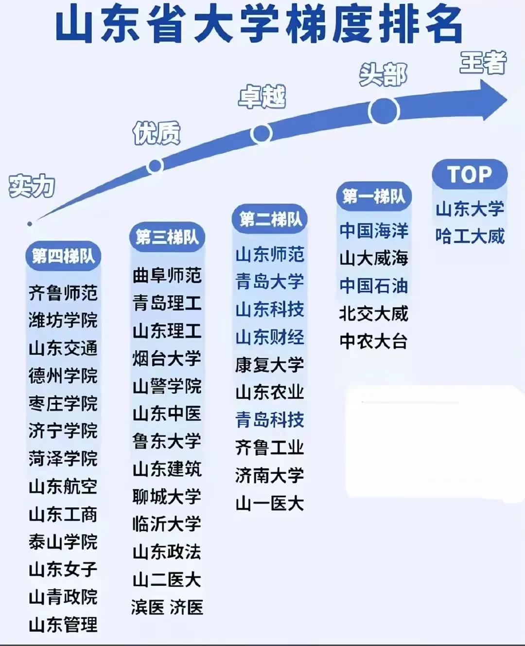 在山东的高校江湖里，山东大学和哈工大威海校区稳坐“王者宝座”，那就是高校界的“带