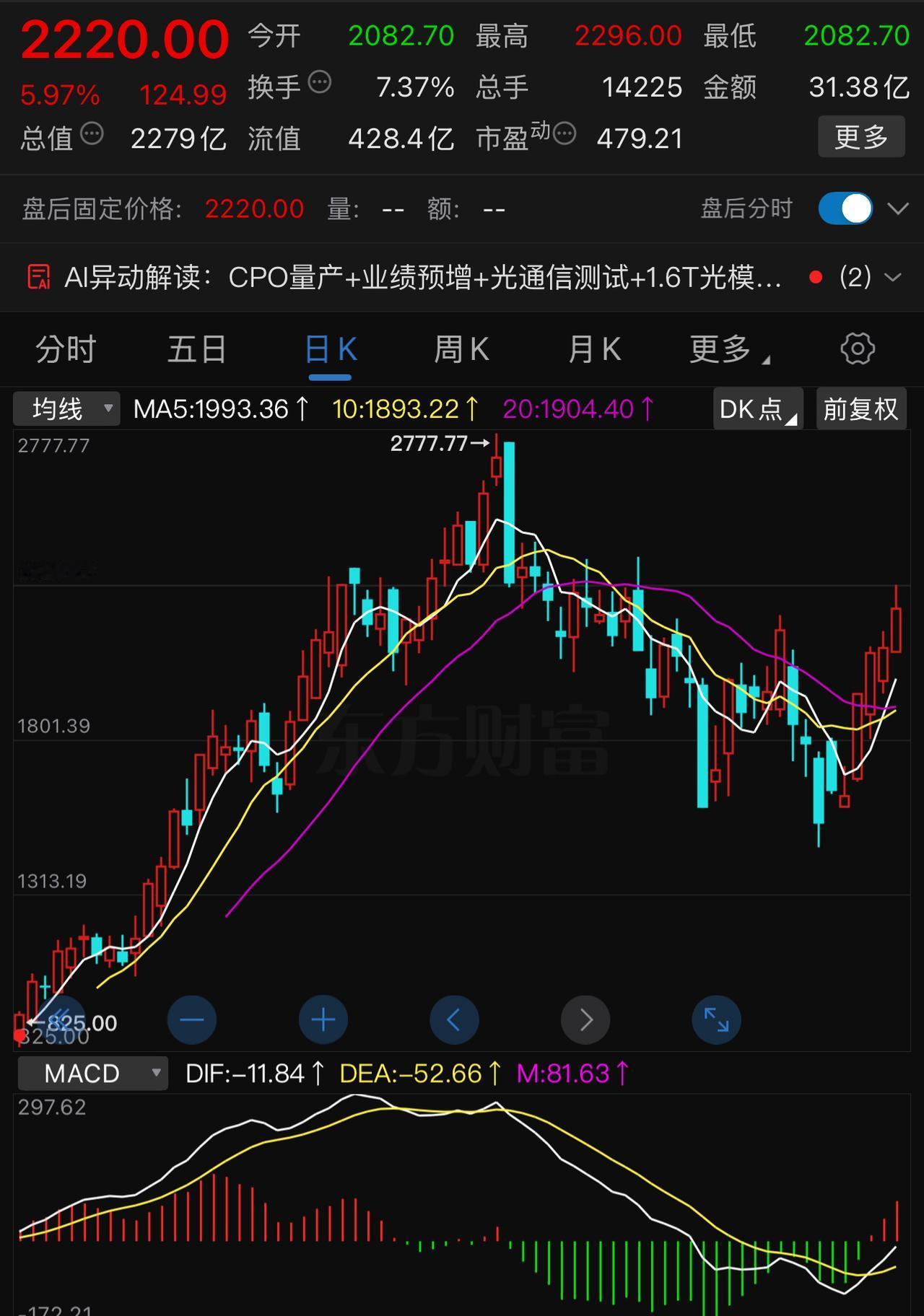 七个交易日，联讯仪器股价从1461元反弹到2220元，涨幅接近40 ％，远超这波