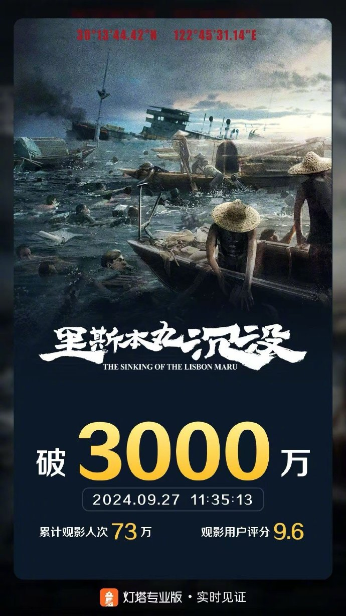 #里斯本丸沉没票房破3000万# 上映21天，影片《里斯本丸沉没》票房突破300