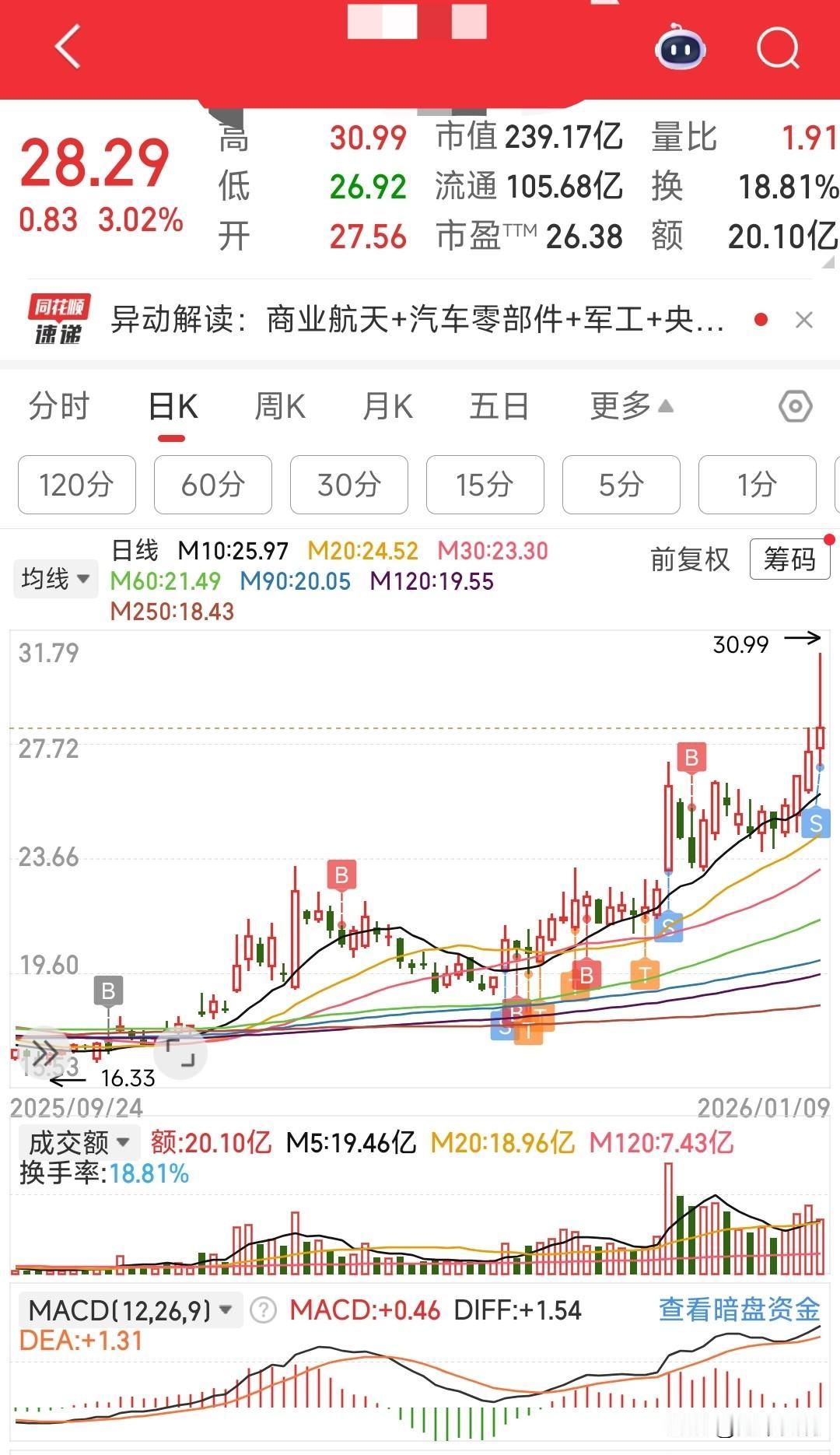 上涨中分批兑现利润，要敢于卖出，有机会再接回来，没机会接回来就算落袋为安。