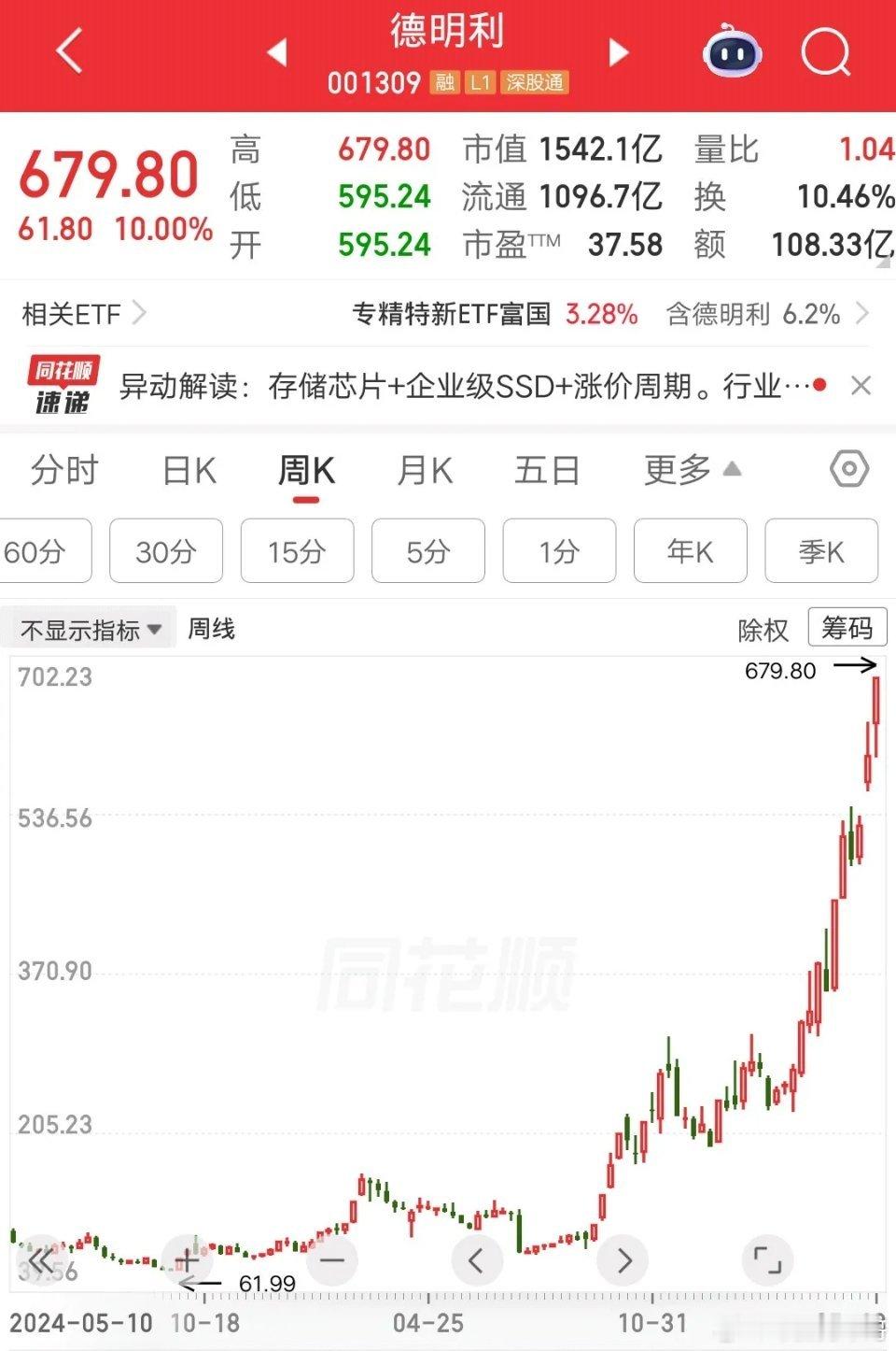 一位广东的股民，67元买入德明利，大概买了80多万块。他的运气非常好，买完之后持