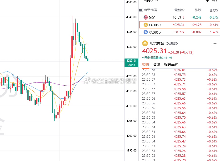 黄金布局4037继续做空，目前价位下跌至4025一线，空单拿下120点利润，场外