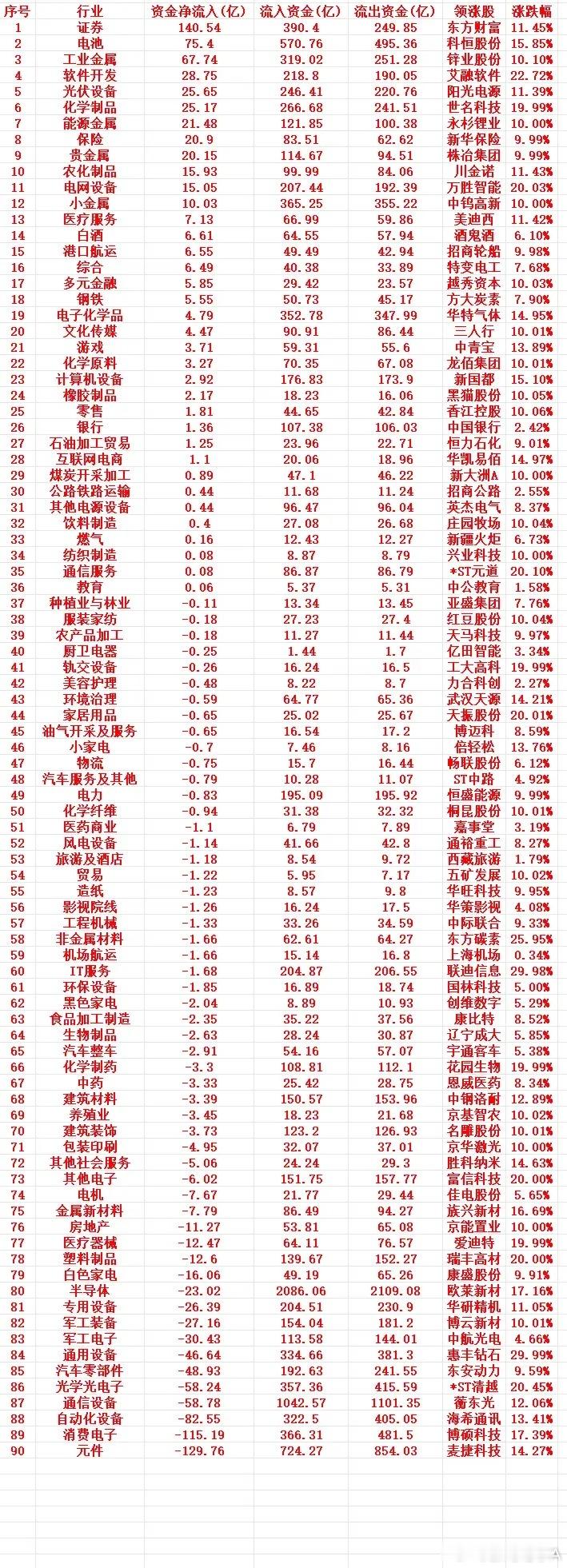 6月22号周一收盘，主力趁低位，“大幅买入”的行业名单（全行业）1 证券 140