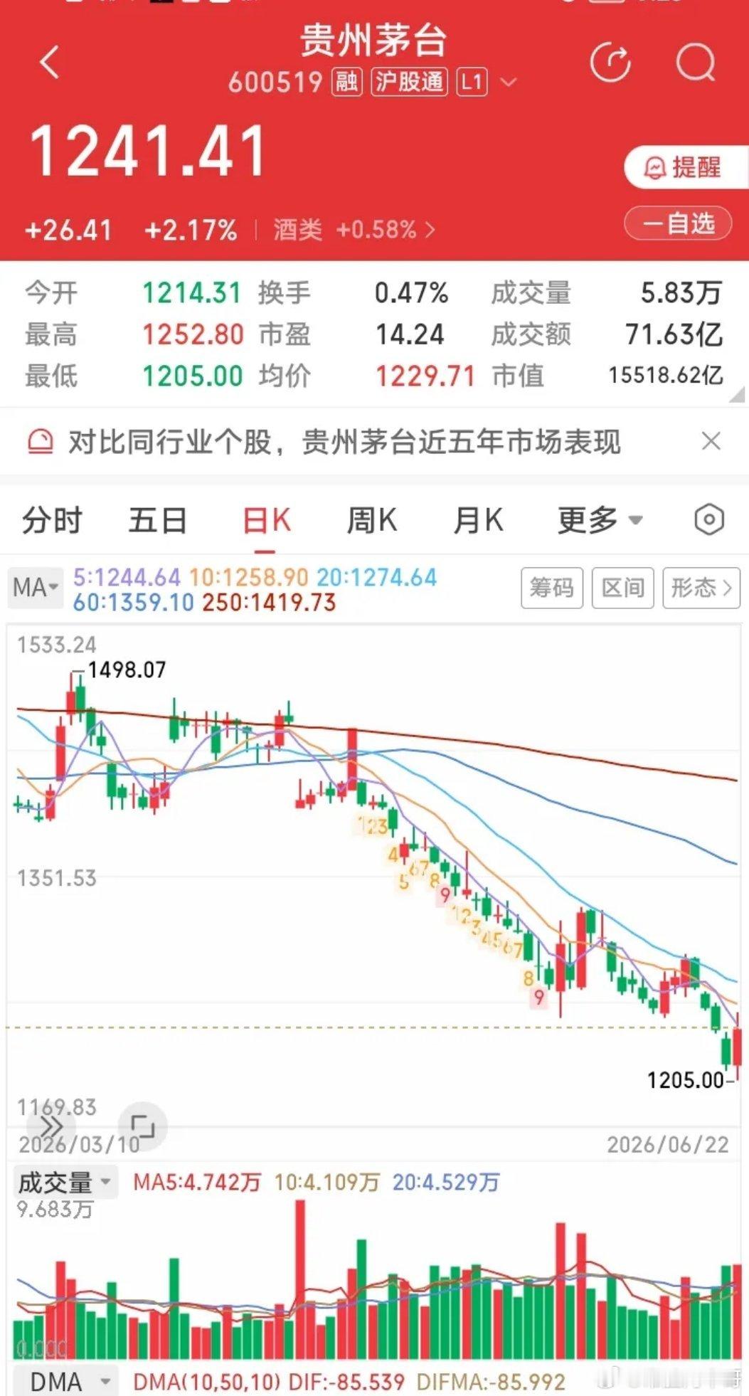 贵州茅台，今天收盘上涨2.17%。但其它高端白酒五汾泸洋涨幅并不大，说明了什么问