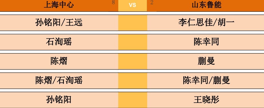 2026乒超常规赛雄安站女团单循环赛，#上海中心vs山东鲁能#对阵出炉。第一盘：