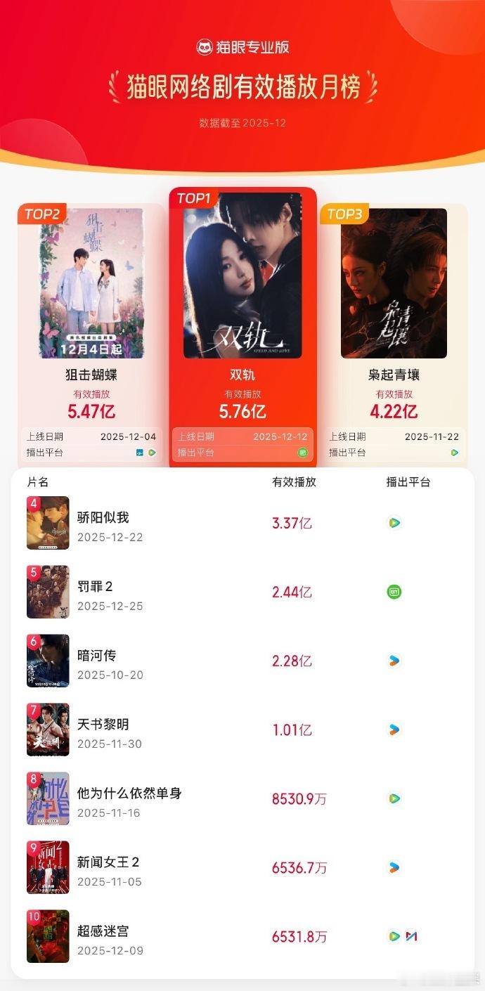 虞书欣何与双轨冠军双轨猫眼12月冠军虞书欣何与《双轨》猫眼12月有效播放冠军！！