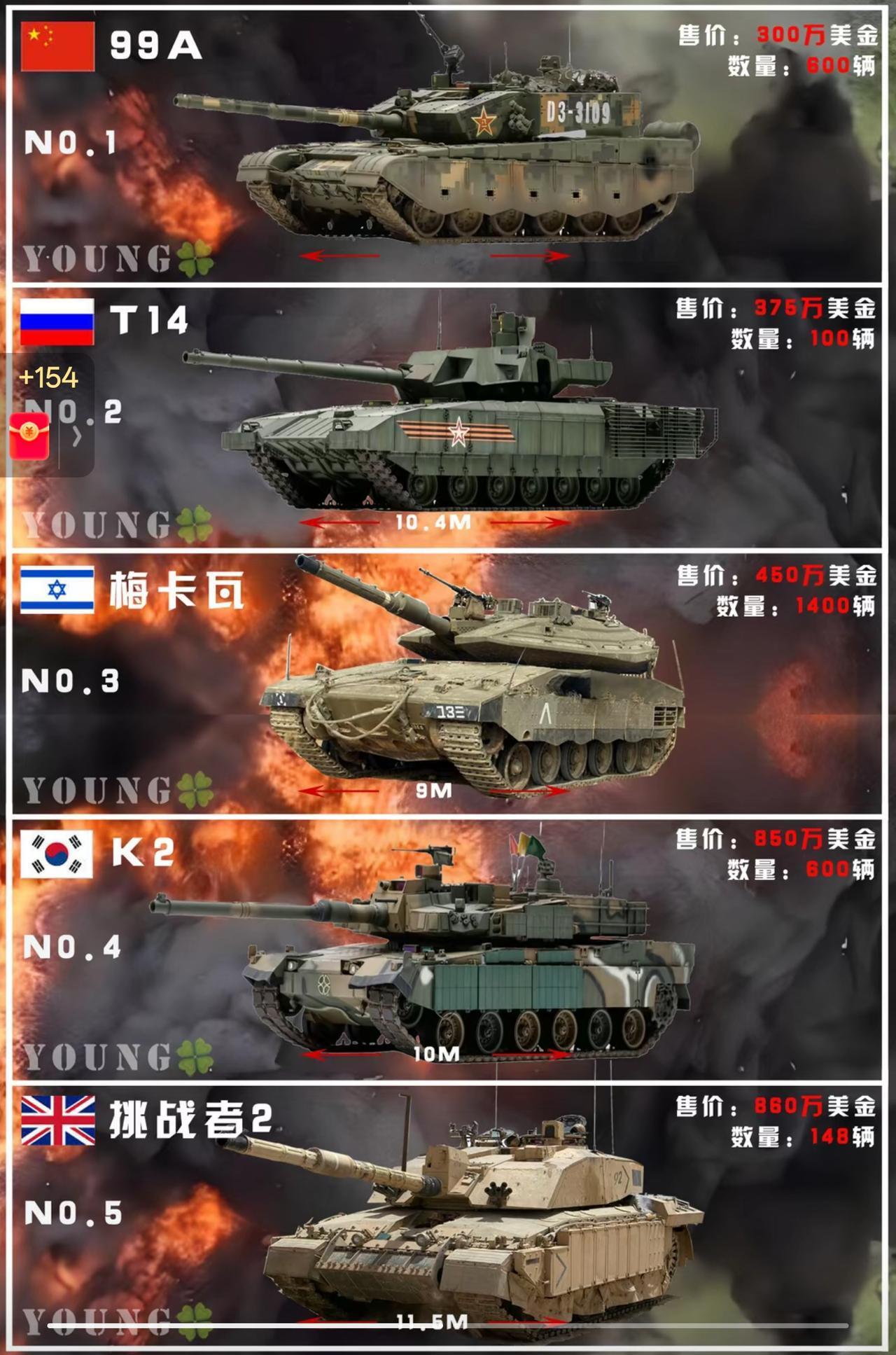 听说全球坦克排行榜99A坦克位列第一😎99a式坦克 99b主战坦克 ，这可太牛