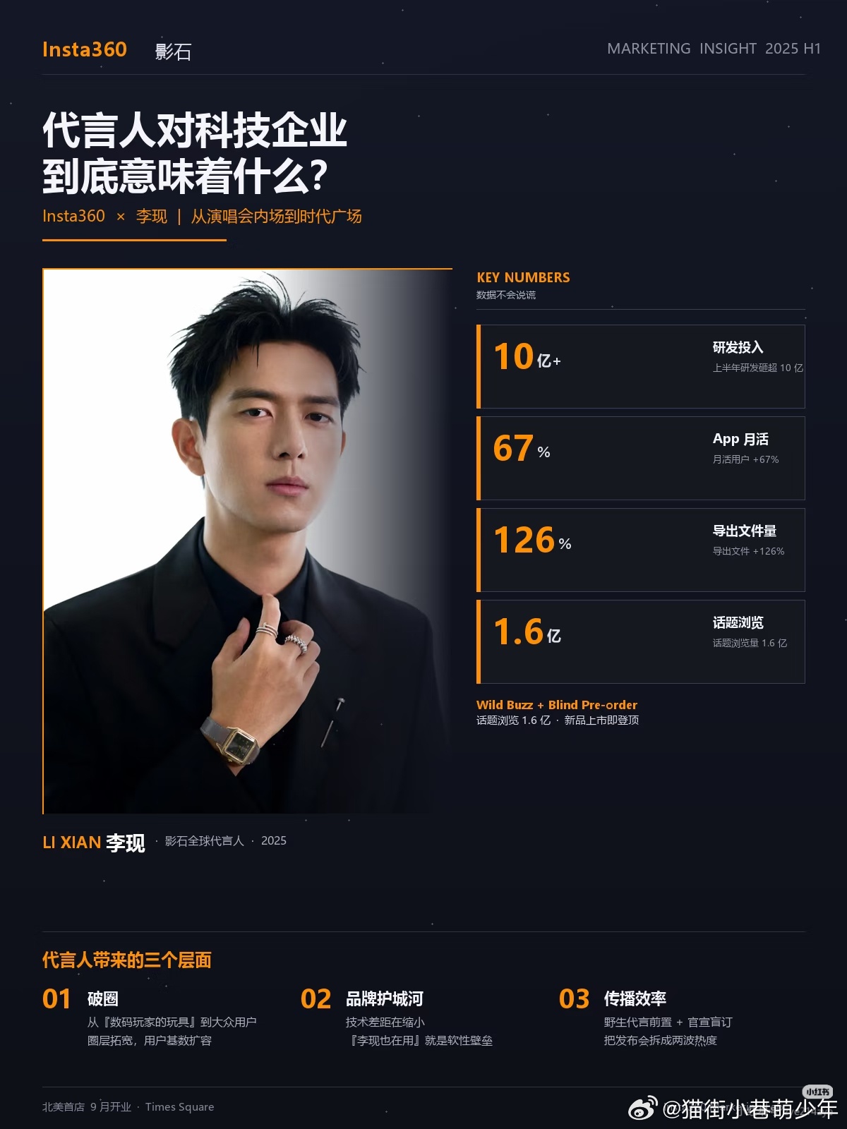 看完影石这份营销洞察PPT，终于看懂代言人对于科技品牌的价值✨📊亮眼成果：话题