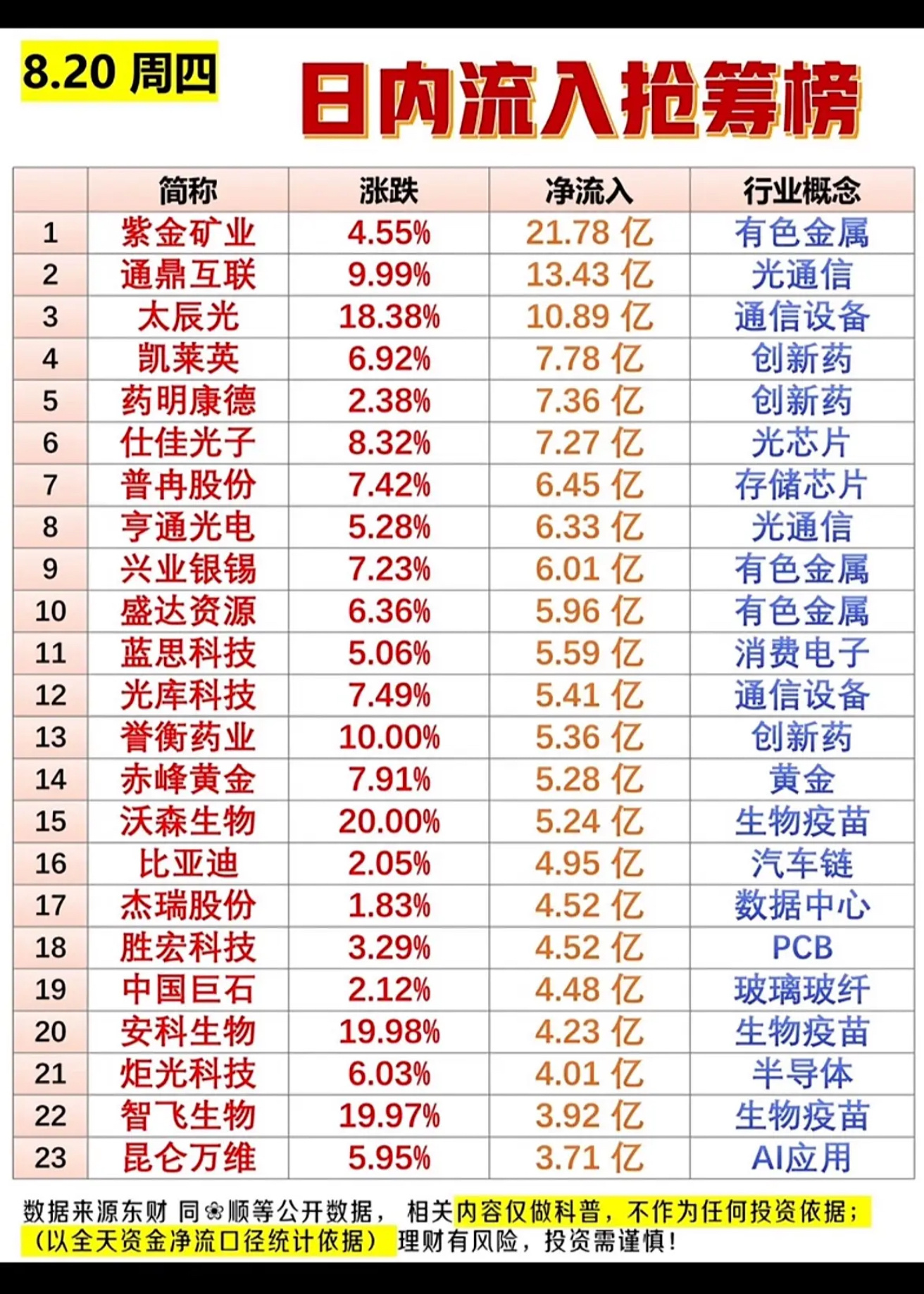 8月20日今日抢筹榜，股市今日涨跌榜，投资需谨慎。8月20日股市情况还挺有看头。