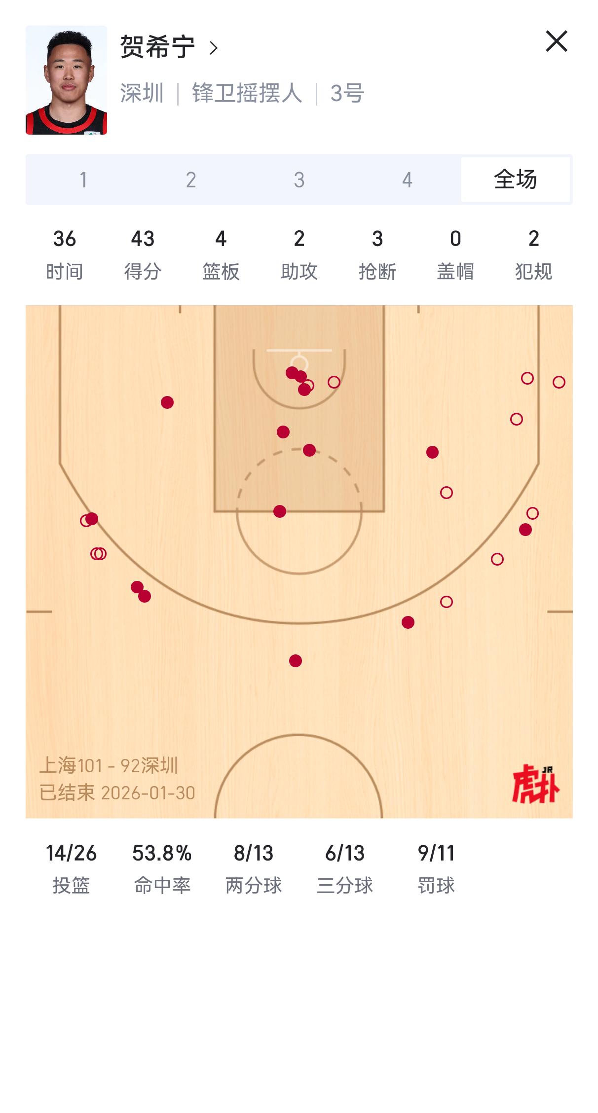 看看今晚贺希宁的表现再看看入选国家队张镇麟和入选集训队刘礼嘉的表现，一眼就能看明
