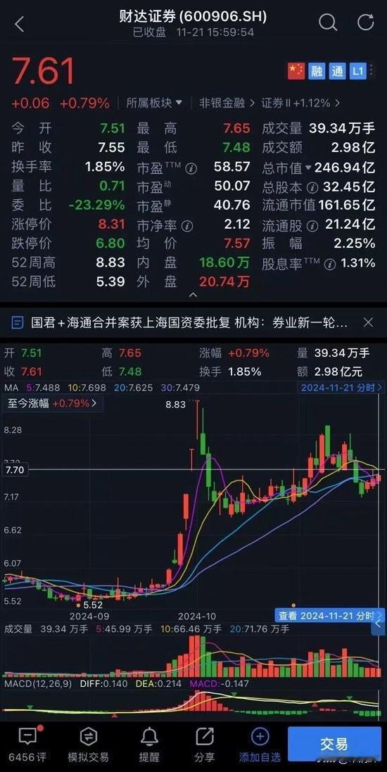 财达证券员工违规炒股、拼单卖私募，谁之过？据独角金融，11月18日，天津证监局披