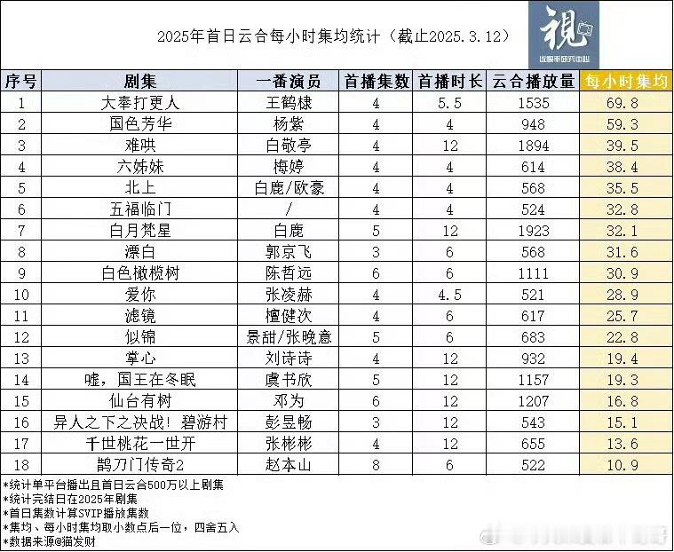 2025年首日云合每小时集均统计 ​​​