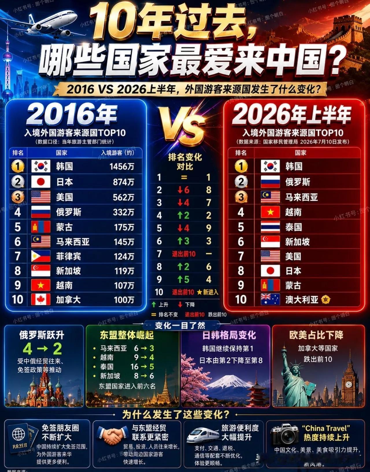 韩国人居然一直是中国国际旅游的榜一大哥啊。[笑哭]
真没有想到。
不过他们那么多