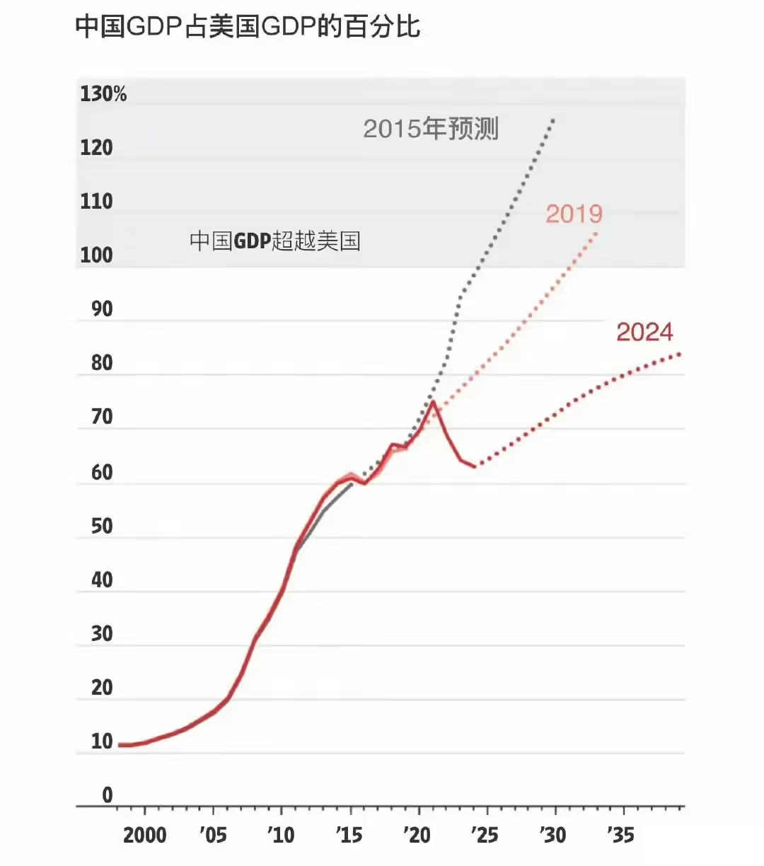 美国大搞服务业通胀，GDP和股市大涨，竞争力大输1. 近年来最离奇的经济事件是美