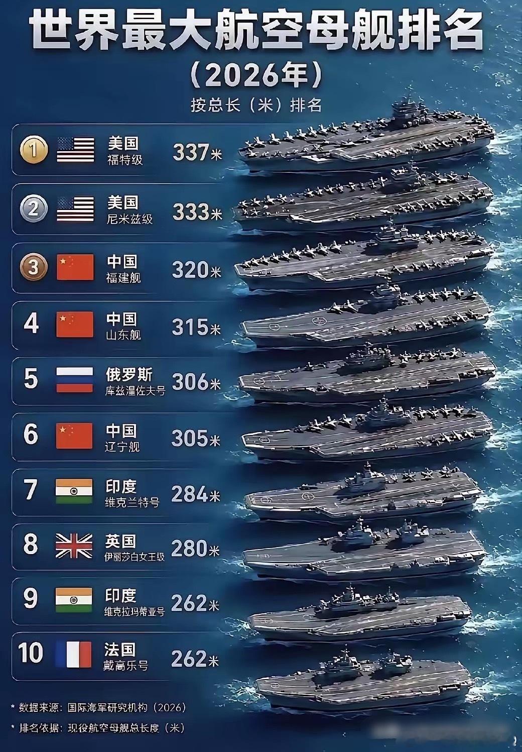 世界最大航空母舰排名！大家快来好好瞧瞧呗！排名规则：按照现役航空母舰总长进行排序