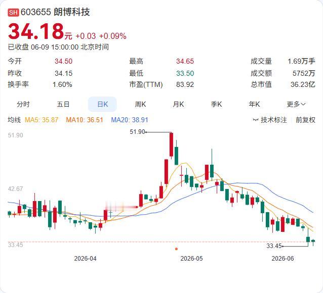 任期刚过半，朗博科技的董秘就递交了辞呈。6月9日，梅勇申因个人职业规划辞去董秘职