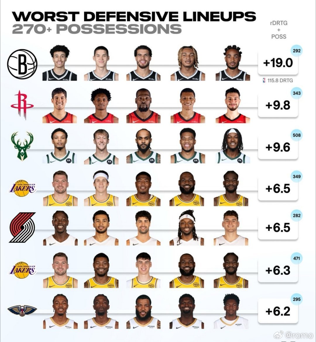 2025-26赛季防守最差阵容👀-谢泼德不能首发？-字母＋特纳也拉-开拓者有内