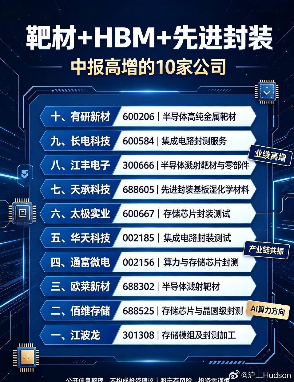 靶材+HBM+先进封装，中报高增的10家公司AI算力浪潮带动HBM、先进封装产业