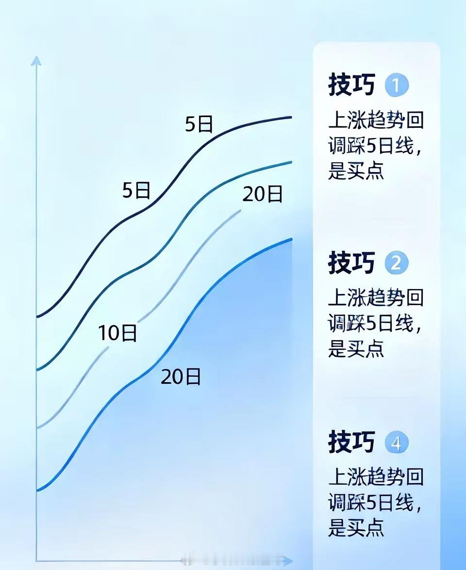 新手易懂的均线技巧:一、上涨趋势回调踩5日线，是买点二、没跌破5日均线，不卖三、